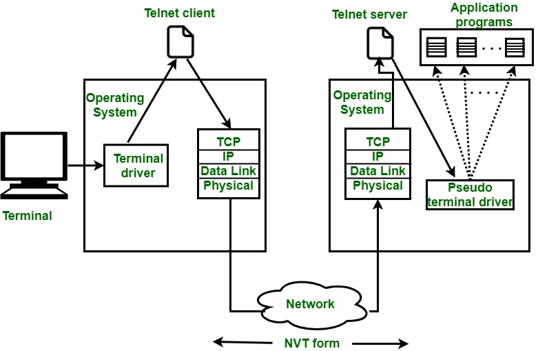 比較 Telnet 和 SSH:哪種協定比較適合?